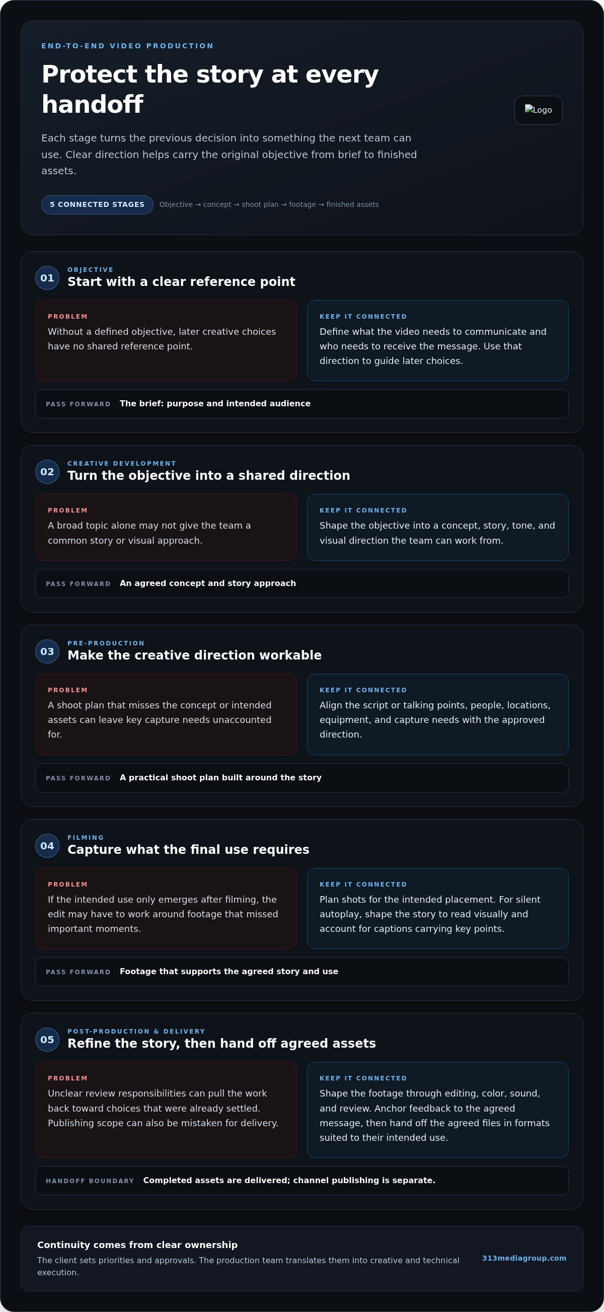 End-to-End Video Production: From First Brief to Final Cut infographic